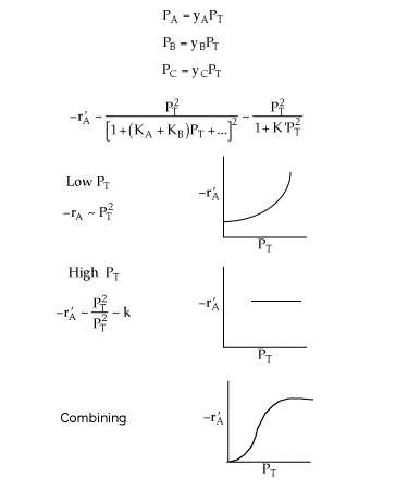 Three graphs of -r'_A vs P_T: At low P_T, -r'_A increases with P_T squared; at high P_T, -r'_A is constant; combining both, -r'_A increases then levels off.