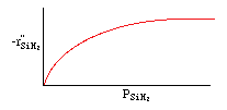 A graph showing the relationship between the rate of silane decomposition, -r''_SiH2, on the y-axis and the partial pressure of silane, P_SiH2, on the x-axis. The red curve rises steeply at first and then levels off, indicating a saturation behavior where the rate increases with pressure but eventually reaches a maximum limit.