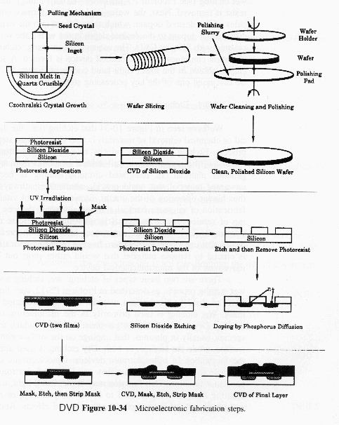 A detailed diagram illustrating the microelectronic fabrication steps. It begins with the Czochralski crystal growth process, where a silicon ingot is pulled from molten silicon in a quartz crucible. The ingot is sliced into wafers, which are then cleaned and polished using a polishing slurry. Next, a silicon dioxide layer is deposited via Chemical Vapor Deposition (CVD), followed by photoresist application. UV irradiation through a mask exposes the photoresist, which is then developed, followed by etching and photoresist removal. Additional steps include silicon dioxide etching, phosphorus diffusion doping, and multiple cycles of CVD, masking, etching, and stripping to form the final microelectronic layers.