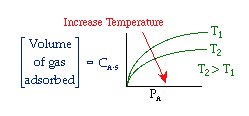 Graph showing the relationship between the volume of gas adsorbed and pressure (P_A). Two curves, labeled T1 and T2, represent different temperatures, with T2 being greater than T1. The red arrow indicates that an increase in temperature decreases gas adsorption. Equation notation shows the volume of gas adsorbed is proportional to C_A.s.
