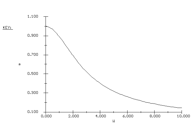 A line graph with variable 'a' on the y-axis and 'W' on the x-axis. The curve starts at a high value of approximately 1.0 and decreases steadily as W increases from 0 to 10, showing a downward trend. The graph suggests an inverse relationship between 'a' and 'W'. A label 'KEY:' appears on the left side but no legend is provided.
