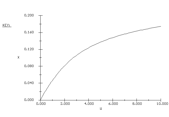 A line graph showing the variable X on the y-axis and W on the x-axis. The curve starts at the origin and increases with a decreasing slope, indicating a saturation trend. X increases rapidly at first and then more slowly as W approaches 10. The left side of the graph includes a label 'KEY:' but no legend is provided.