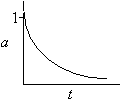 A graph with 'a' on the y-axis and 't' on the x-axis. The curve starts at a value of 1 when t = 0 and decreases asymptotically toward zero as t increases, indicating an exponential decay.