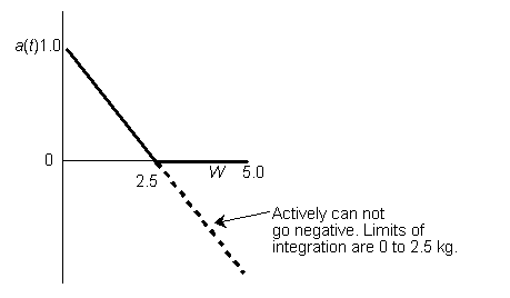 A plot showing a(t) on the y-axis and W on the x-axis. The curve starts at a(t) = 1.0 and decreases linearly to 0 at W = 2.5. From W = 2.5 to W = 5.0, the curve remains flat at 0. A dashed line extends the linear portion below zero, but a note states 'Actively can not go negative. Limits of integration are 0 to 2.5 kg.'