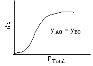 Graph B shows -r'_B increasing with P_Total and leveling off; y_A0 equals y_B0.