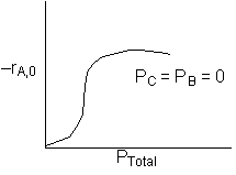 Graph shows -r_A,0 increasing with P_Total and leveling off; P_C and P_B are zero.