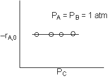 Graph shows -r_A,0 constant with increasing P_C; P_A and P_B are both 1 atm.