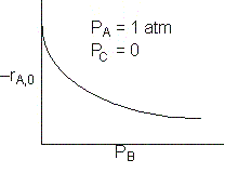 Graph shows -r_A,0 decreasing with P_B; P_A is 1 atm and P_C is 0.