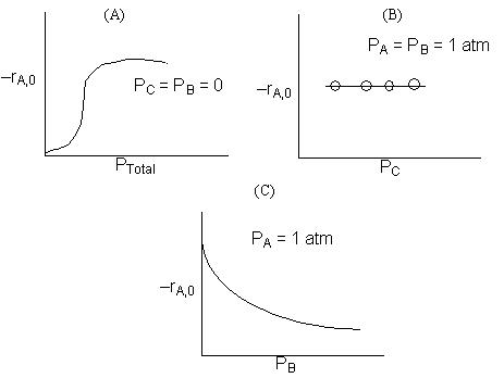 Three graphs: (A) -r_A,0 increases with P_Total then levels off (P_C = P_B = 0); (B) -r_A,0 is constant with P_C (P_A = P_B = 1 atm); (C) -r_A,0 decreases with P_B (P_A = 1 atm).