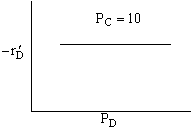 Graph C shows -r'_D constant as P_D varies, with P_C fixed at 10.