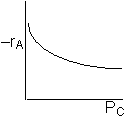 Graph shows -r_A decreasing with increasing P_C.