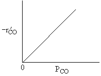 Linear increase of -r'CO with PCO.