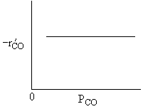 Flat line showing -r'CO independent of PCO.