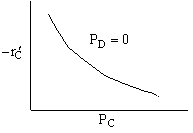 Graph D shows -r'_C decreasing with P_C, with P_D fixed at 0.