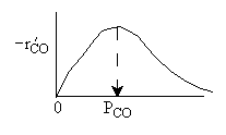 Rate -r′CO peaks at a specific PCO.