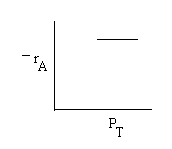 Graph shows -r_A constant with increasing total pressure P_T.