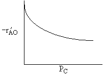 A graph showing -r'_A0 on the y-axis and P_C on the x-axis. The curve starts at a high reaction rate and gradually decreases, forming a downward-sloping curve that flattens out, indicating an inverse relationship between the reaction rate and the partial pressure of component C (P_C).