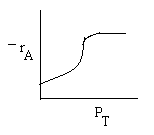 Graph shows -r_A increasing with P_T and then leveling off.