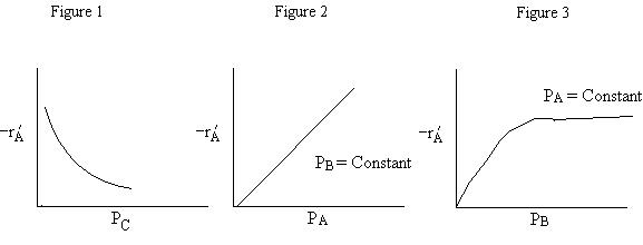 Three plots showing -r'_A versus P_C, P_A, and P_B. Figure 1 shows a decreasing curve, Figure 2 shows a linear increase, and Figure 3 shows a saturation curve.