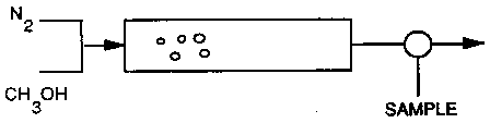 A process flow diagram showing nitrogen gas (N₂) and methanol (CH₃OH) being fed into a mixing or reaction chamber. The chamber contains particles or catalyst beds, represented by circles. The output flows through a sampling port labeled 'SAMPLE' before continuing out of the system.