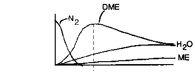 A multi-line graph showing the concentration profiles of different chemical species over time or distance. The curves represent N₂, DME, H₂O, and ME. N₂ decreases sharply, while DME rises to a peak and then declines. H₂O gradually increases and then levels off, and ME shows a slight upward trend. A vertical dashed line marks the peak of the DME curve.