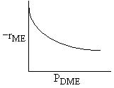A graph showing -r_ME on the y-axis and P_DME on the x-axis. The curve starts at a high value and decreases asymptotically, indicating that the reaction rate decreases as the partial pressure of dimethyl ether (P_DME) increases.