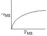 A graph showing -r_ME on the y-axis and P_ME on the x-axis. The curve rises quickly at low P_ME values and then levels off, indicating a saturation behavior where the reaction rate increases with partial pressure of ME but approaches a maximum limit.
