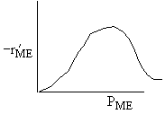 A graph showing -r'_ME on the y-axis and P_ME on the x-axis. The curve rises sharply, reaches a peak, and then declines, forming a bell-shaped profile. This suggests that the reaction rate first increases with the partial pressure of ME, then decreases after reaching an optimal point.
