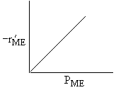 A graph showing -r'_ME on the y-axis and P_ME on the x-axis. The plot is a straight line with a positive slope, indicating a linear relationship where the reaction rate increases proportionally with the partial pressure of ME.