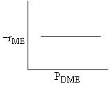 A graph showing -r_ME on the y-axis and P_DME on the x-axis. The plot is a horizontal line, indicating that the reaction rate remains constant and is independent of the partial pressure of dimethyl ether (P_DME).
