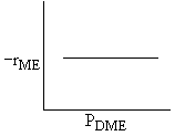 A graph showing -r_ME on the y-axis and P_DME on the x-axis. The curve is a horizontal line, indicating that the reaction rate remains constant regardless of changes in the partial pressure of dimethyl ether (P_DME).