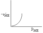 A graph showing -r'_ME on the y-axis and P_ME on the x-axis. The curve starts near zero and increases sharply, indicating that the reaction rate rises rapidly with increasing partial pressure of ME (P_ME), suggesting a nonlinear relationship.