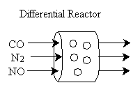 Diagram of a differential reactor with CO, N₂, and NO flowing in and out.