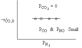 Rate vs P_N₂ at low P_CO and P_NO with P_CO₂ = 0.