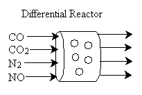 Differential reactor with CO, CO₂, N₂, NO inputs.
