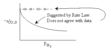 Rate law curve vs flat data for -r'CO,0 vs PN2.