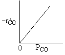 Linear increase of -r'CO with PCO.