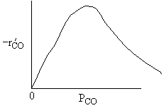 Bell-shaped curve of -r'CO vs PCO.