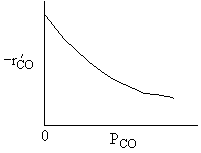 Decreasing curve of -r'CO vs PCO.