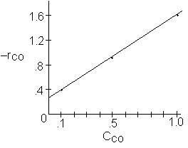 Graph shows -r_CO increasing linearly with C_CO on a log scale.