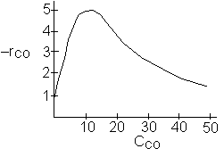 Graph shows -r_CO peaking and then decreasing with increasing C_CO.