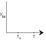 Blank plot template with axes labeled X_EB and T, and points marked T₀ and T along the x-axis.