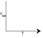 Blank graph with Y-axis labeled X_MB and X-axis labeled T, with a bold arrow indicating increasing temperature.