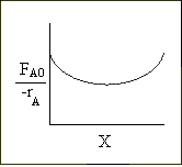 Plot of F_A0 divided by negative r_A versus conversion X. The curve is U-shaped, indicating the rate first decreases with conversion, reaches a minimum, and then increases again.