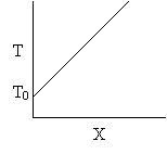 Plot showing temperature T increasing linearly with conversion X, starting from initial temperature T0.