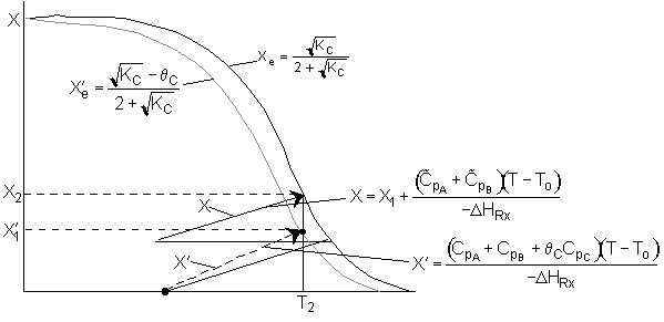 Graph showing conversion X versus temperature T for an exothermic reaction. Two equilibrium lines are shown: one for Xₑ = √K_C / (2 + √K_C) and another modified for θ_C. Tangent lines represent energy balance equations incorporating heat capacities (C_P) and the enthalpy change ΔH_RX. Horizontal dashed lines mark conversion values X₁ and X₂. This illustrates how introducing species C affects the equilibrium and conversion using multiple reactor stages.