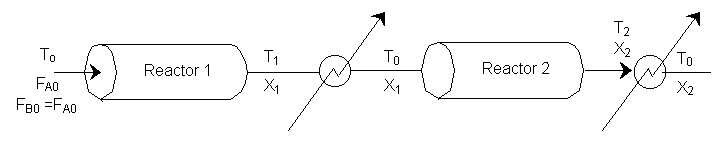 Process flow diagram of two plug flow reactors (PFRs) in series with interstage heat exchangers. Feed stream enters Reactor 1 at temperature T₀ and flow rate Fₐ₀, with initial conversion X₁. After Reactor 1, a heat exchanger adjusts the temperature back to T₀. The stream enters Reactor 2, exits with conversion X₂ and temperature T₂, and passes through another heat exchanger to return to temperature T₀.