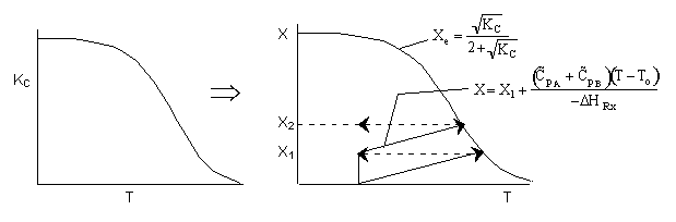 Two-part diagram. Left: Equilibrium constant K_C decreases with increasing temperature T, indicating exothermic reaction behavior. Right: Corresponding plot of conversion X versus temperature T. Includes the equilibrium conversion line X_e = sqrt(K_C) / (2 + sqrt(K_C)) and a design equation line for X using heat capacities C̄_PA and C̄_PE. Arrows illustrate steps between two conversion points X₁ and X₂ across the temperature profile.