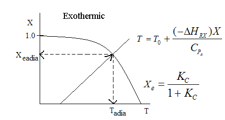 Graph of conversion X versus temperature T for an exothermic reaction. Shows adiabatic line intersecting the equilibrium curve at point (Tadia, Xeadia). Includes equations: T = T0 + (−ΔH_RX X) / C_PA and Xe = Kc / (1 + Kc).