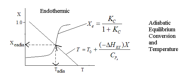 Graph of conversion X versus temperature T for an endothermic reaction. The equilibrium curve rises with temperature. The adiabatic line intersects the equilibrium curve at the point (Tadia, Xeadia), indicating the maximum conversion under adiabatic conditions. Also shows the equations: Xe = Kc / (1 + Kc) and T = T0 + (−ΔHRX X) / CPA.